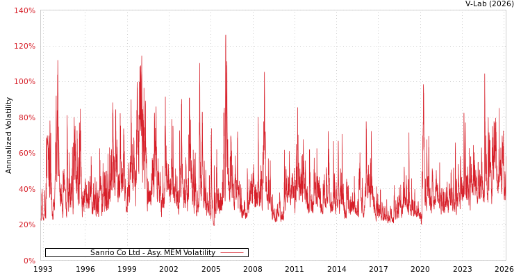 graph of Sanrio Co Ltd AMEM