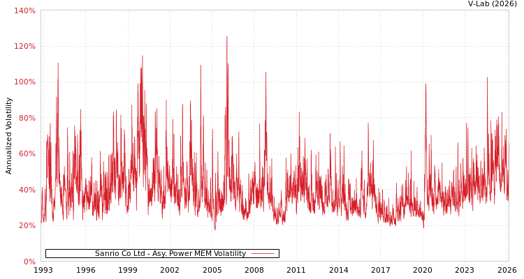 graph of Sanrio Co Ltd APMEM