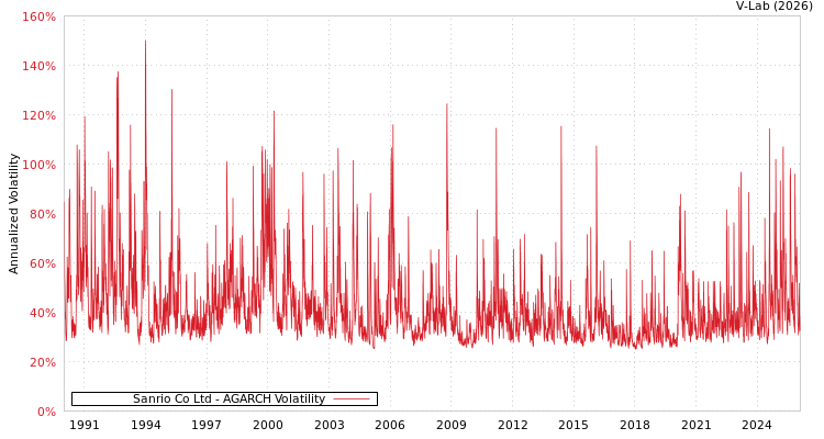 graph of Sanrio Co Ltd AGARCH