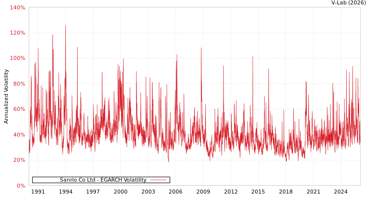 graph of Sanrio Co Ltd EGARCH