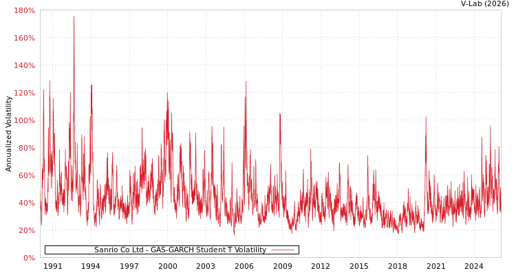 graph of Sanrio Co Ltd GAS-GARCH-T