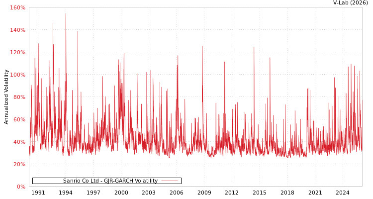 graph of Sanrio Co Ltd GJR-GARCH