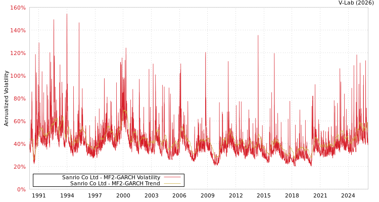 graph of Sanrio Co Ltd MF2-GARCH