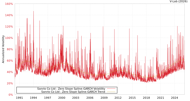 graph of Sanrio Co Ltd S0GARCH