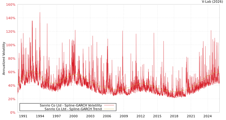 graph of Sanrio Co Ltd SGARCH