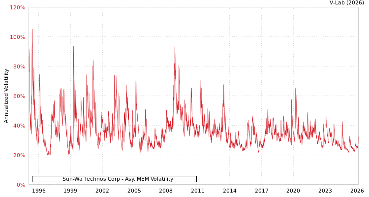 graph of Sun-Wa Technos Corp AMEM