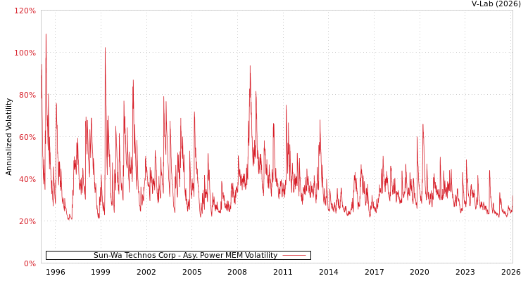 graph of Sun-Wa Technos Corp APMEM