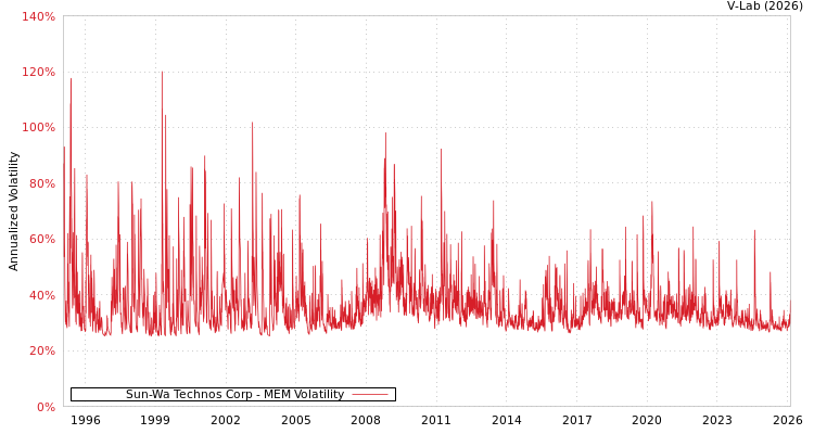 graph of Sun-Wa Technos Corp MEM