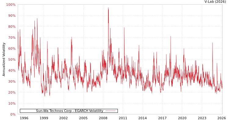 graph of Sun-Wa Technos Corp EGARCH