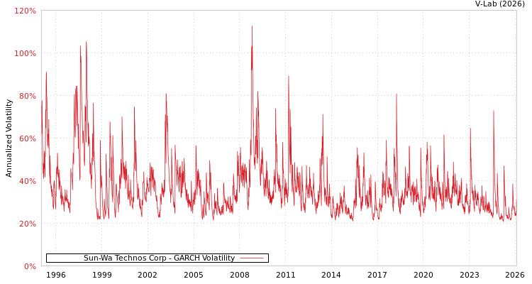 graph of Sun-Wa Technos Corp GARCH