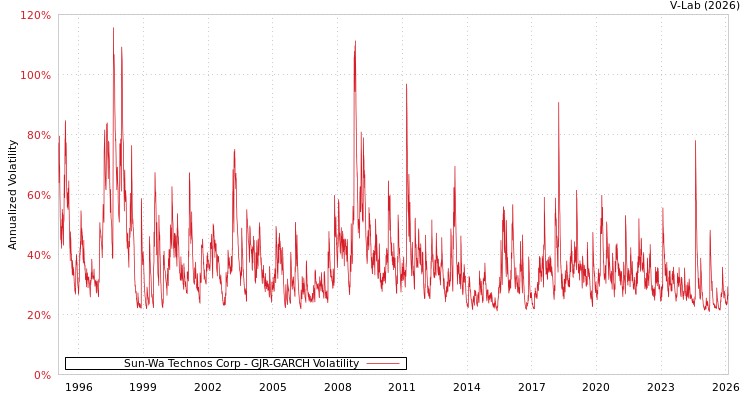 graph of Sun-Wa Technos Corp GJR-GARCH