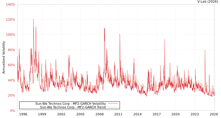 graph of Sun-Wa Technos Corp MF2-GARCH