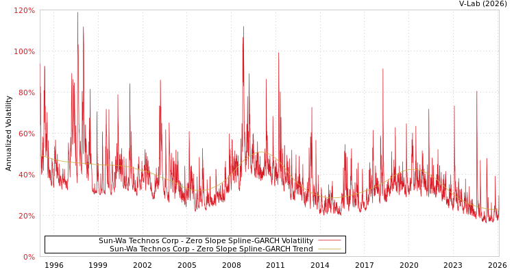 graph of Sun-Wa Technos Corp S0GARCH
