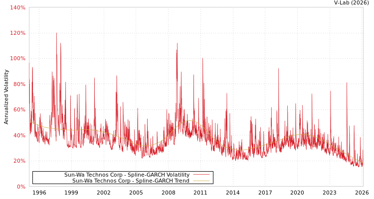graph of Sun-Wa Technos Corp SGARCH