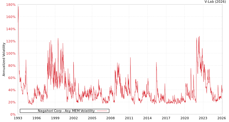 graph of Nagahori Corp AMEM