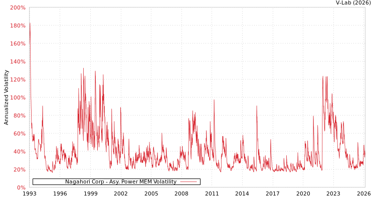 graph of Nagahori Corp APMEM