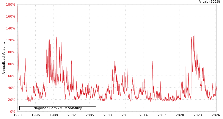 graph of Nagahori Corp MEM