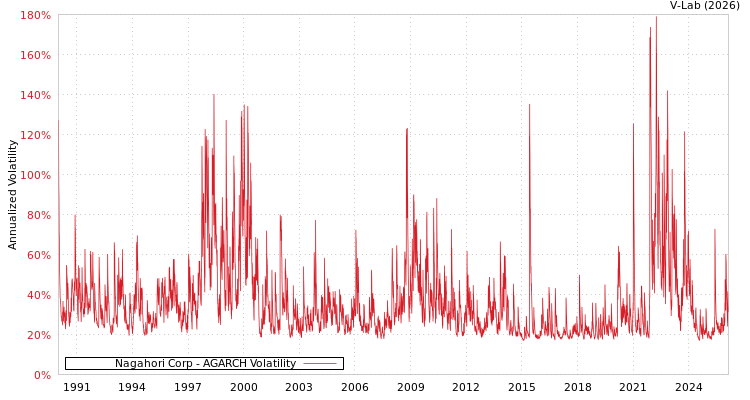 graph of Nagahori Corp AGARCH