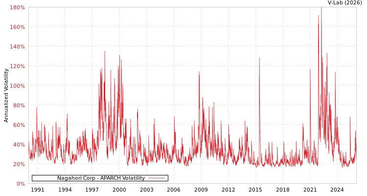 graph of Nagahori Corp APARCH