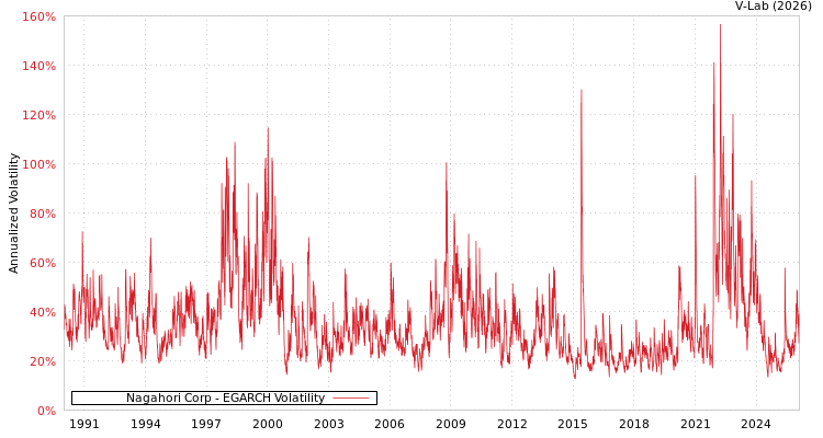 graph of Nagahori Corp EGARCH