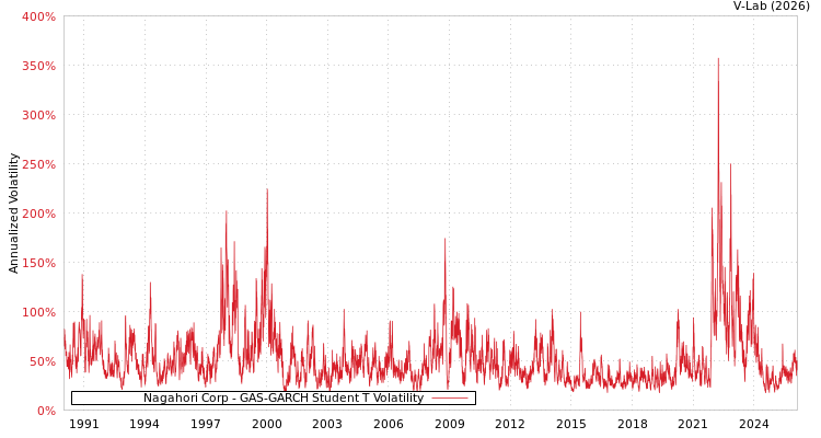 graph of Nagahori Corp GAS-GARCH-T