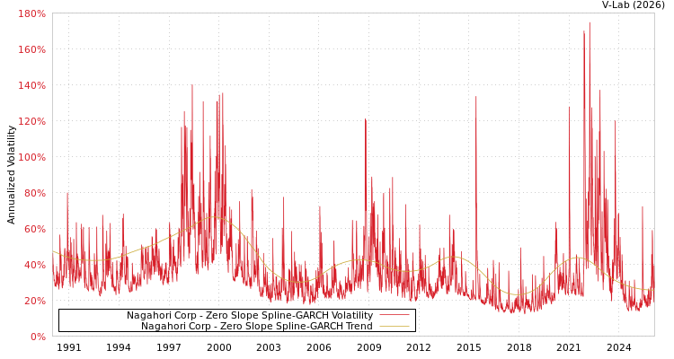 graph of Nagahori Corp S0GARCH