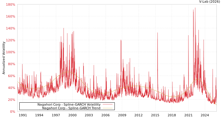 graph of Nagahori Corp SGARCH