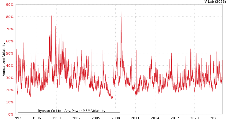graph of Ryosan Co Ltd APMEM