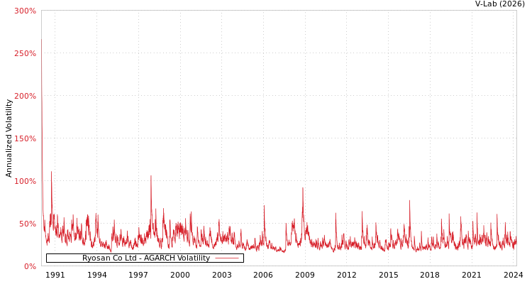 graph of Ryosan Co Ltd AGARCH