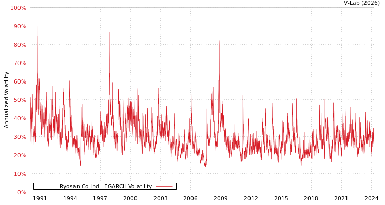 graph of Ryosan Co Ltd EGARCH