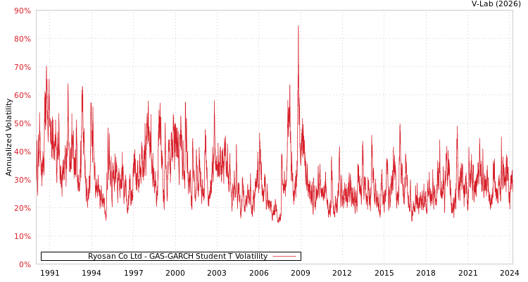 graph of Ryosan Co Ltd GAS-GARCH-T