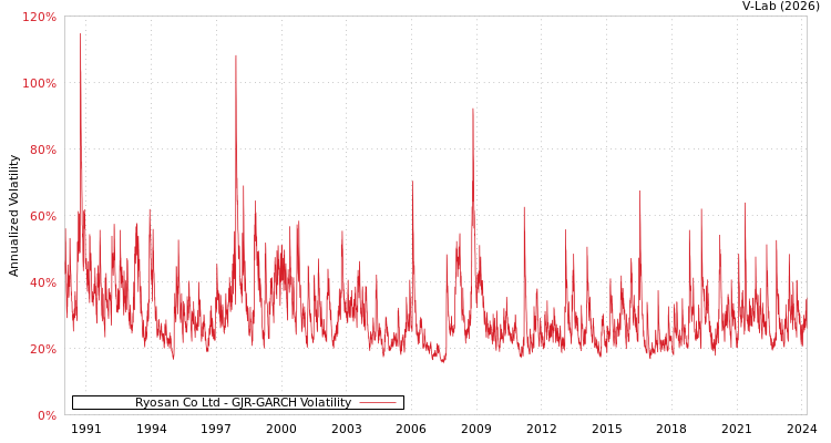 graph of Ryosan Co Ltd GJR-GARCH