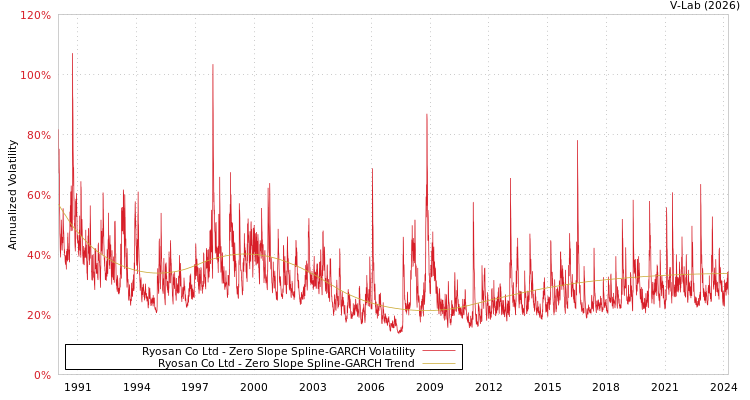 graph of Ryosan Co Ltd S0GARCH