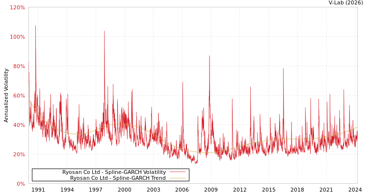 graph of Ryosan Co Ltd SGARCH