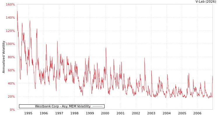 graph of Westbank Corp AMEM