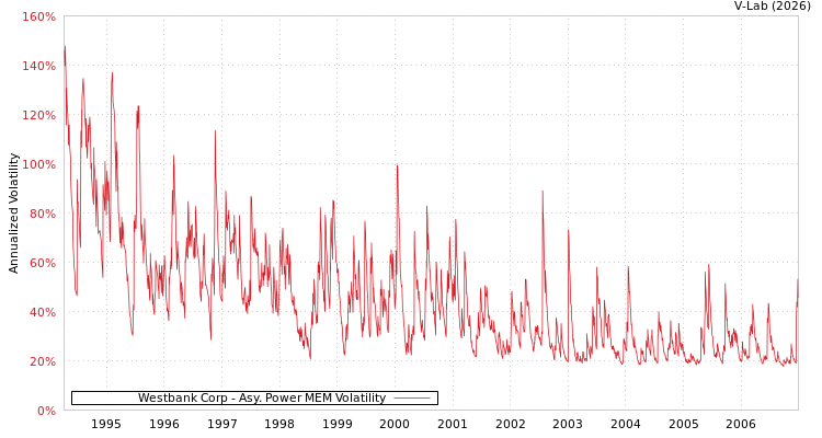 graph of Westbank Corp APMEM