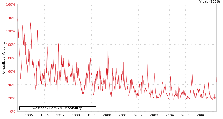 graph of Westbank Corp MEM