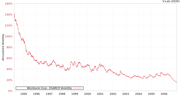 graph of Westbank Corp EGARCH
