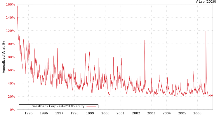 graph of Westbank Corp GARCH