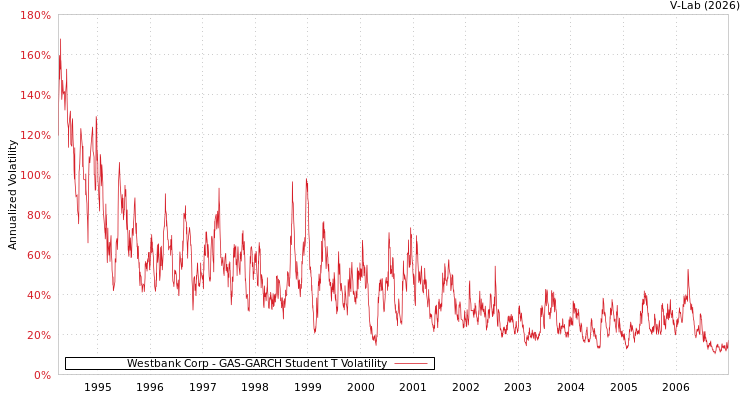 graph of Westbank Corp GAS-GARCH-T