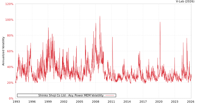 graph of Shinko Shoji Co Ltd APMEM