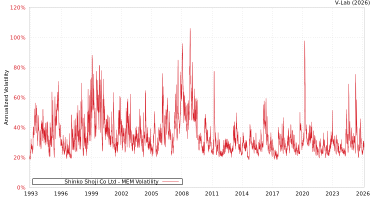 graph of Shinko Shoji Co Ltd MEM