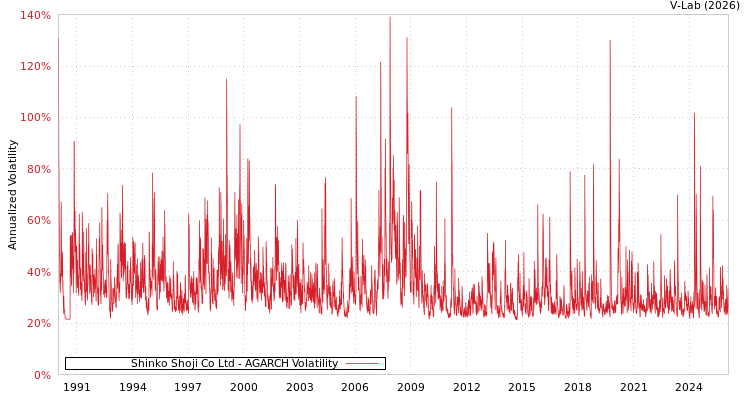 graph of Shinko Shoji Co Ltd AGARCH