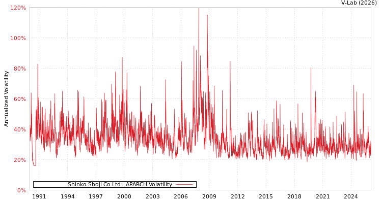 graph of Shinko Shoji Co Ltd APARCH