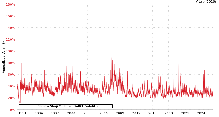 graph of Shinko Shoji Co Ltd EGARCH
