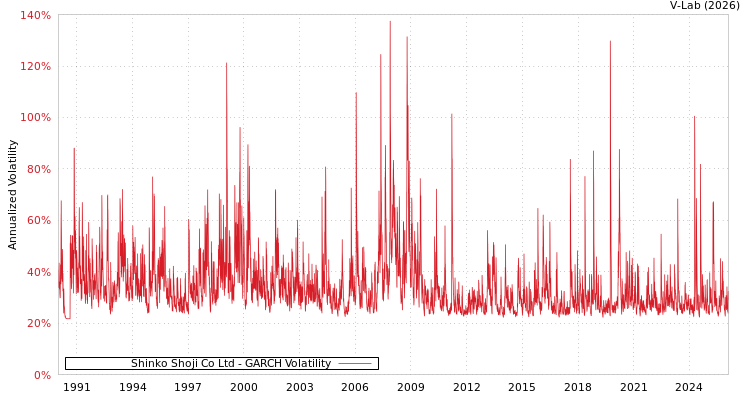 graph of Shinko Shoji Co Ltd GARCH