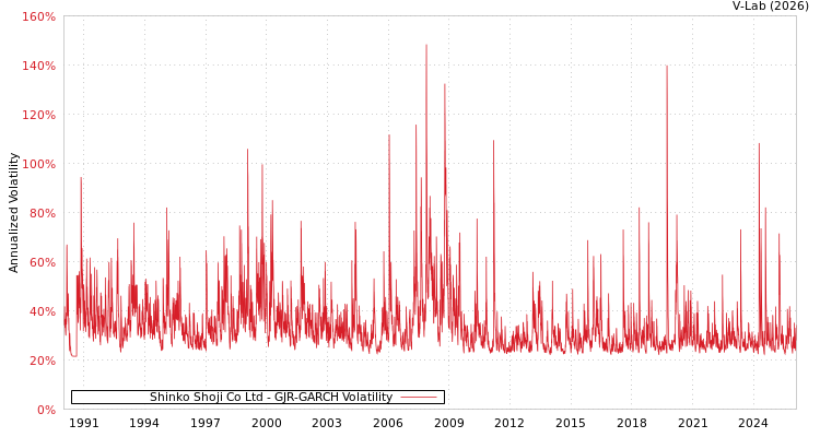 graph of Shinko Shoji Co Ltd GJR-GARCH