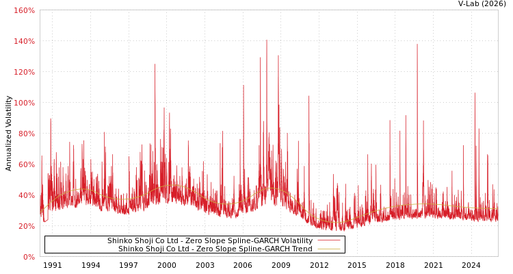 graph of Shinko Shoji Co Ltd S0GARCH