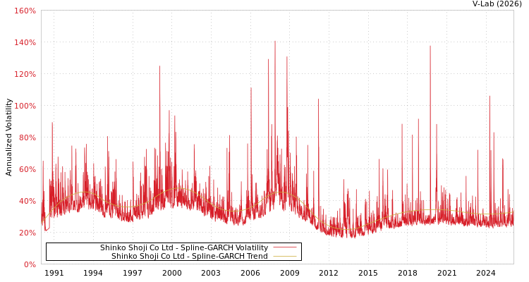 graph of Shinko Shoji Co Ltd SGARCH
