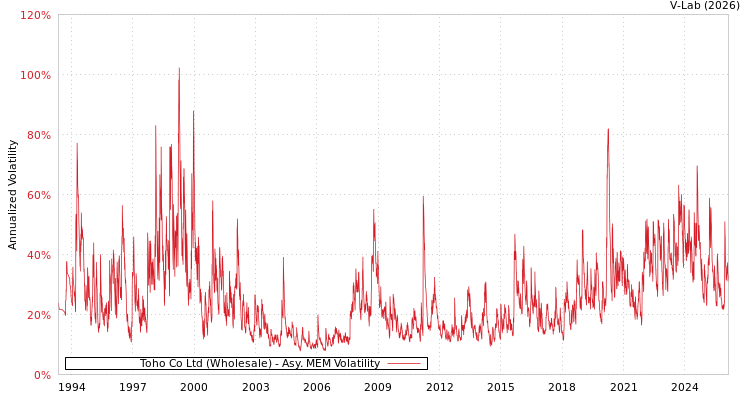 graph of Toho Co Ltd (Wholesale) AMEM